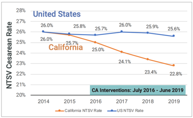 Chart of National versus California C-section Rates